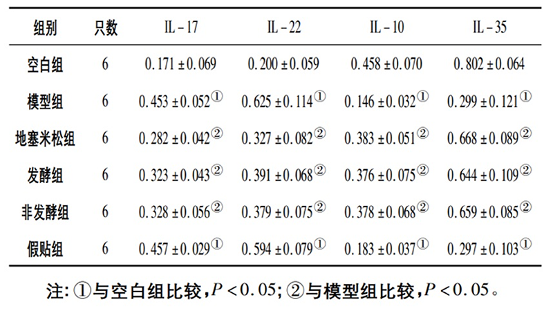 空白組和支氣管哮喘各組大鼠肺組織中IL-17、IL-22、IL-10、IL-35蛋白相對表達量比較(x±s)